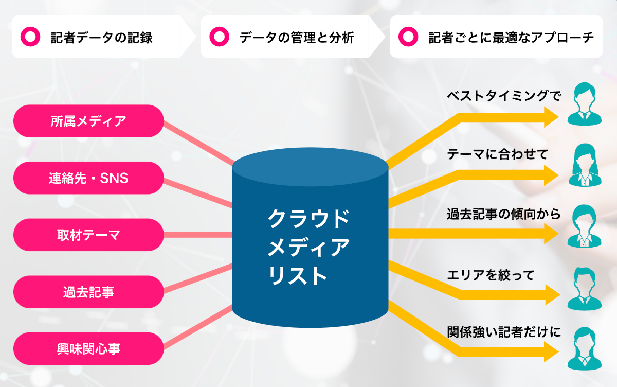 記者とオンラインを通じて良好な関係を築くための仕組みが鍵