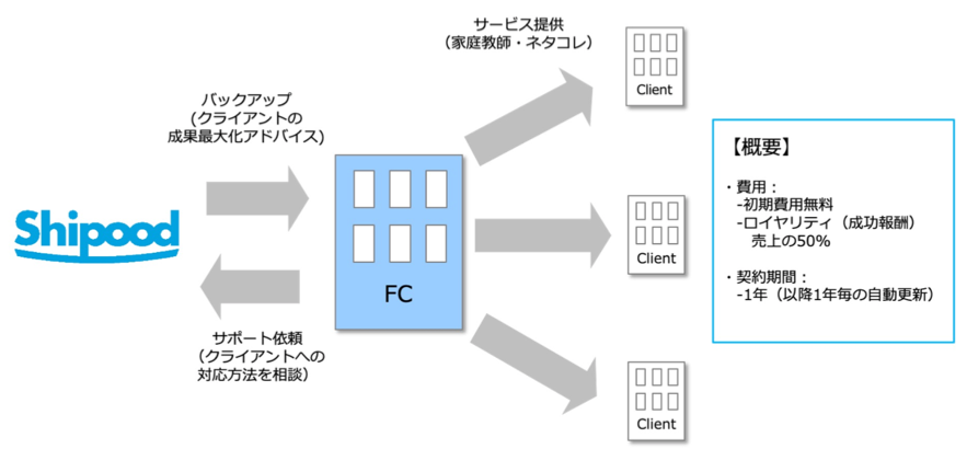 ▲広報・PRの家庭教師フランチャイズの仕組み