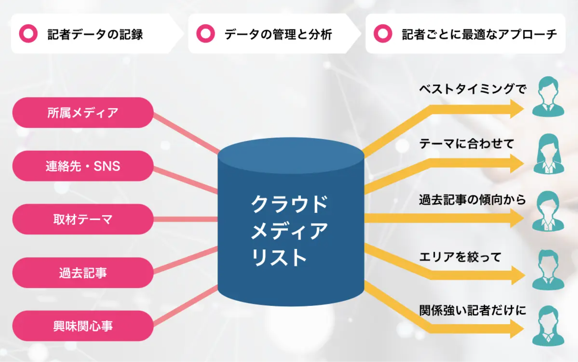 ▲記者とオンラインを通じて良好な関係を築くための仕組みが鍵