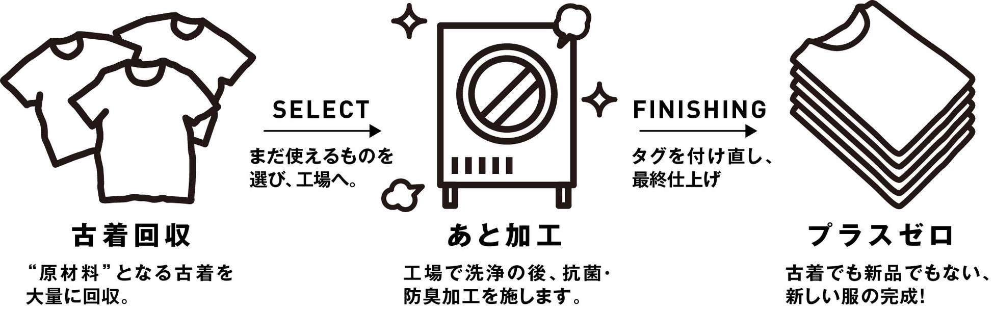古着を原材料にした、機能的な服作りの実証実験プロジェクト。今回のテーマは『臭いがつかない』機能と『肌あたりをよくする』デザインを施したTシャツです。
