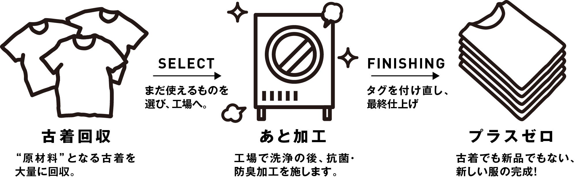 古着を原材料にした、機能的な服作りの実証実験プロジェクト。『臭いがつかない』機能と『肌あたりをよくする』デザインを施したTシャツです。