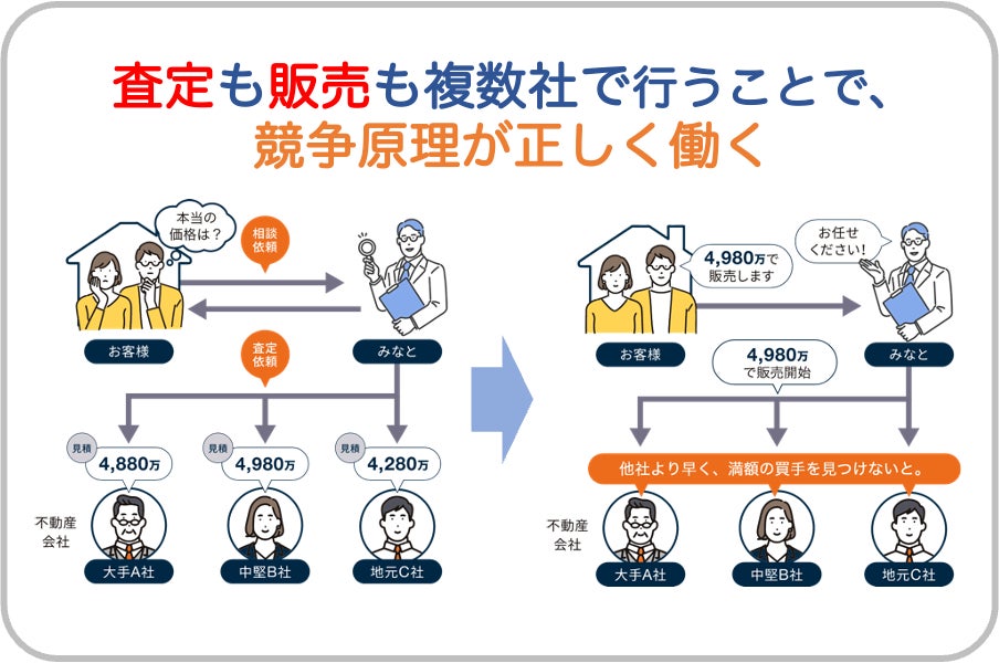 徹底的に売主に寄り添う異端的不動産売却サービス「代理人売却」開始 徹底的に売主に寄り添う異端的不動産売却サービス「代理人売却」開始