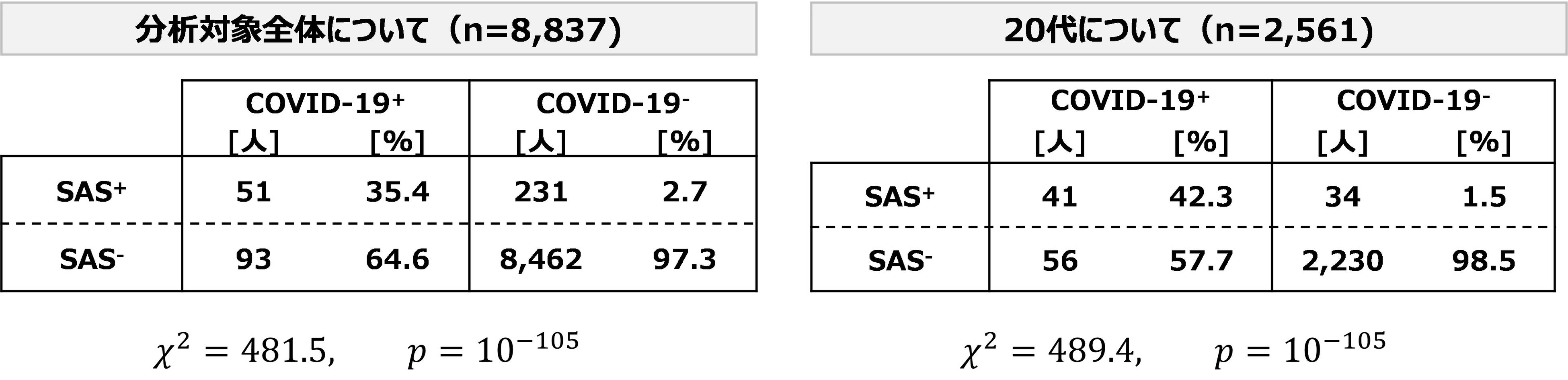 表2：分析対象者全体及び20代でのCOVID-19感染有無とSAS罹患有無の関係