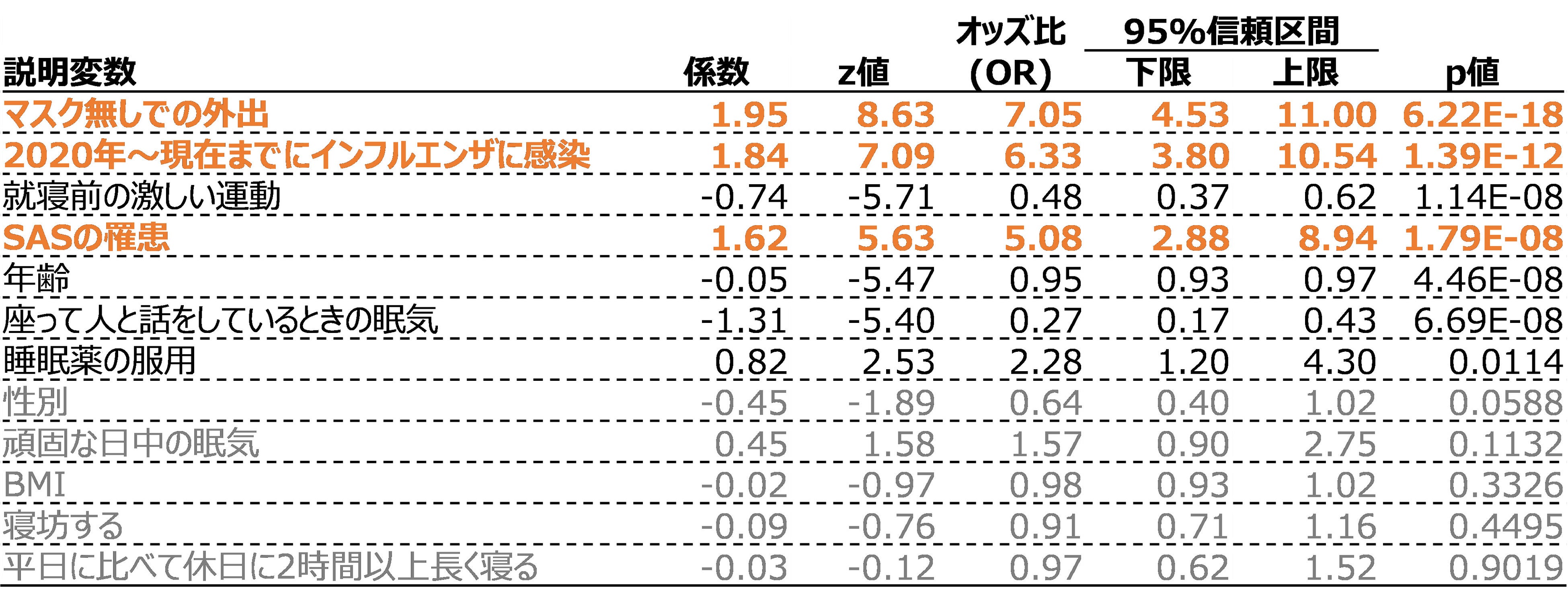 表3：パターン①(目的変数をCOVID-19の感染有無とし、全年代を分析対象)の場合の各説明変数と統計解析結果(ORが5以上の変数をオレンジで、p値が0.05以上の変数をグレーで、それぞれ表示)