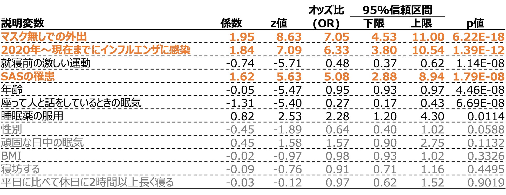 表3:パターン①(目的変数をCOVID-19の感染有無とし、全年代を分析対象)の場合の各説明変数と統計解析結果(ORが5以上の変数をオレンジで、p値が0.05以上の変数をグレーで、それぞれ表示)