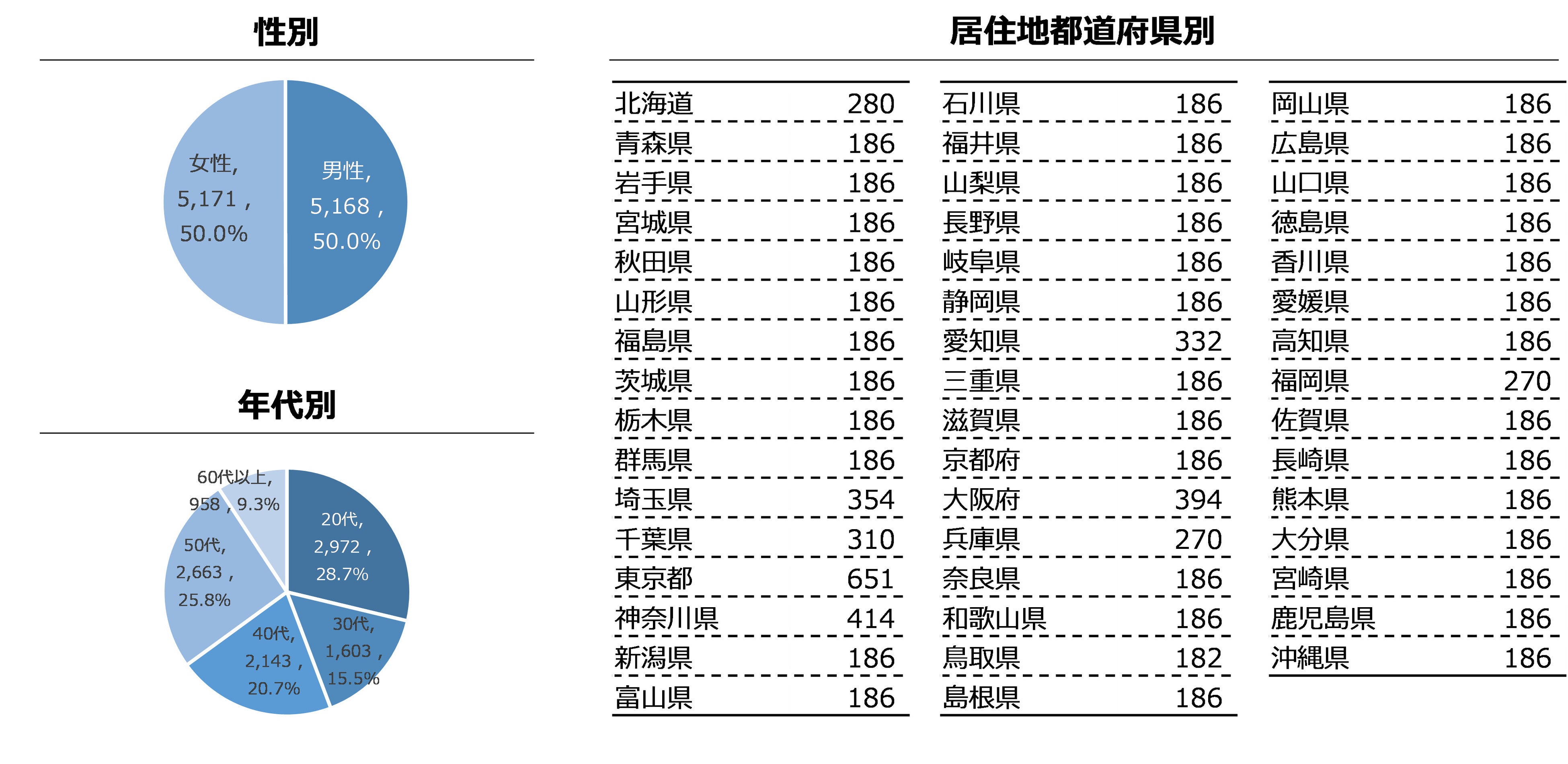 図1：調査対象者の性別、年代別、都道府県別の分布