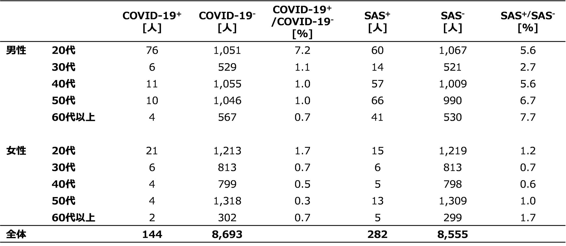 表1：分析対象者8,837名の性別、年代、COVID-19の感染有無、SASの罹患有無に関する分布