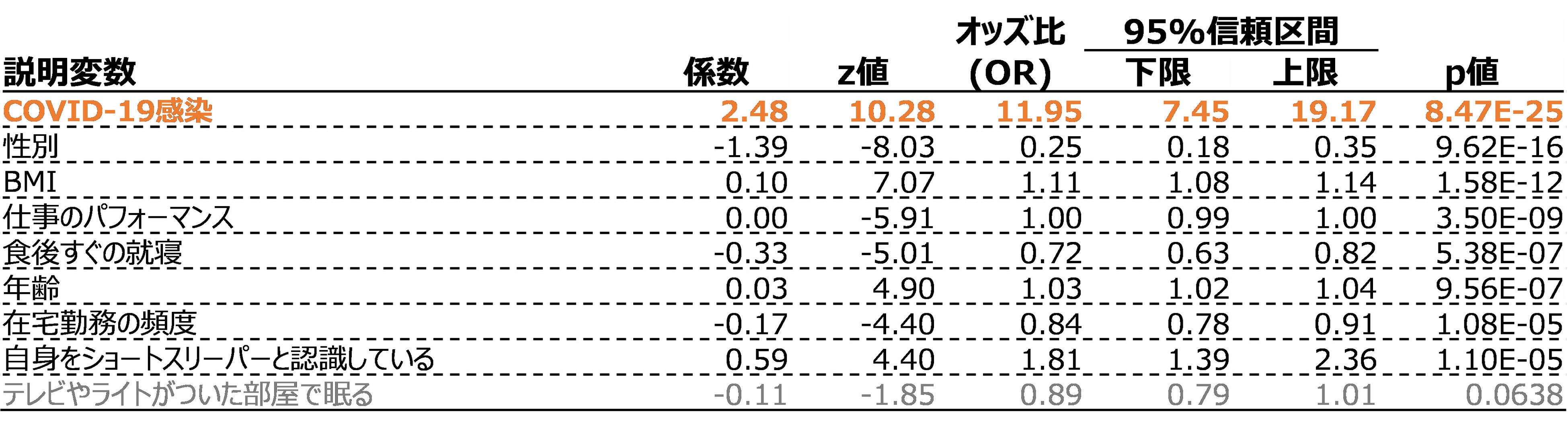 表4：パターン③(目的変数をSASの罹患有無とし、全年代を分析対象)の場合の各説明変数と統計解析結果(ORが5以上の変数をオレンジで、p値が0.05以上の変数をグレーで、それぞれ表示)
