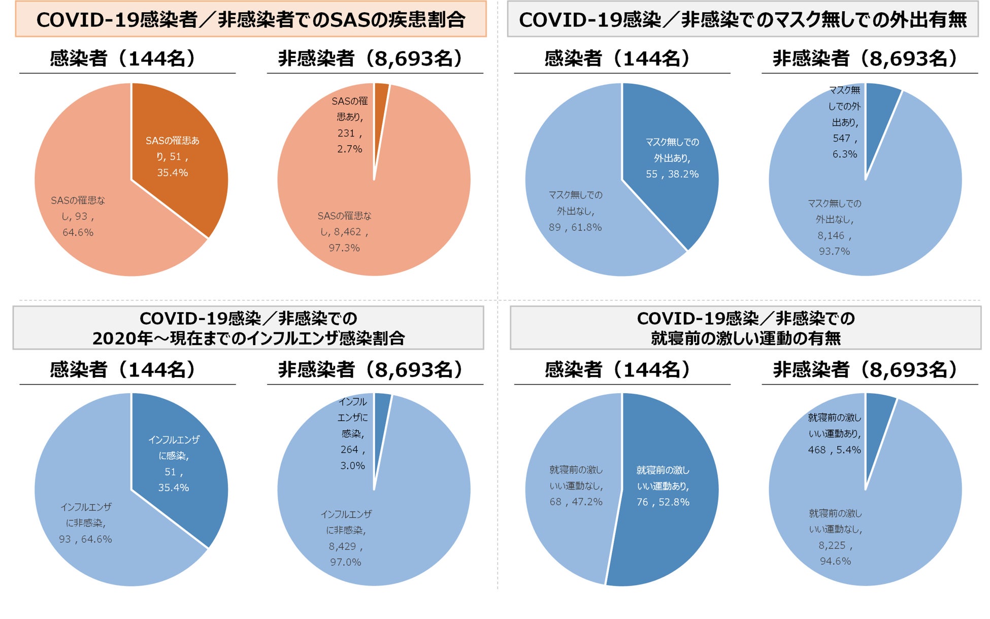 図2:COVID-19の感染者及び非感染者のそれぞれで、パターン①で同定された主な説明変数の回答の割合