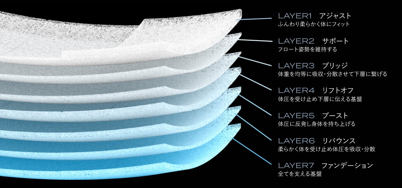 マットレスの決定版登場】究極のリラックス姿勢×超・体圧分散で目覚め