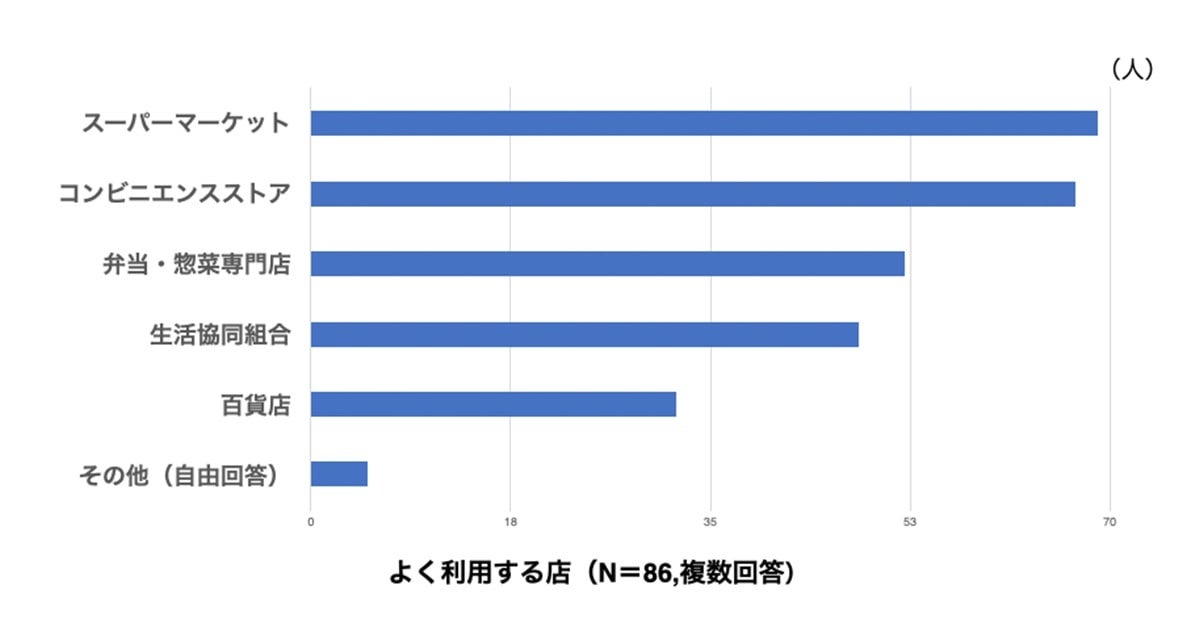 中食購入で利用する店