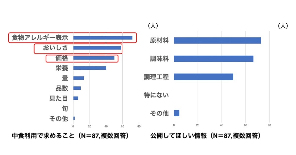 中食に求めることと公開してほしい情報