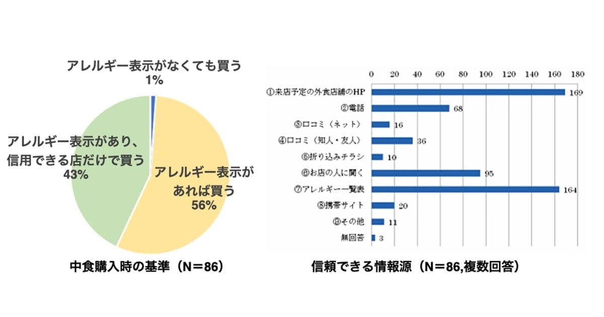 中食を購入する基準／信頼できる情報源