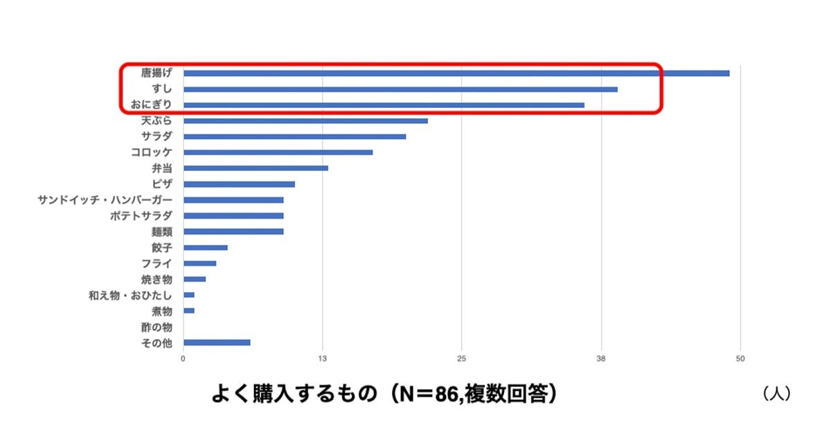 よく購入する中食