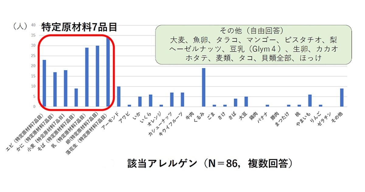 該当するアレルゲン