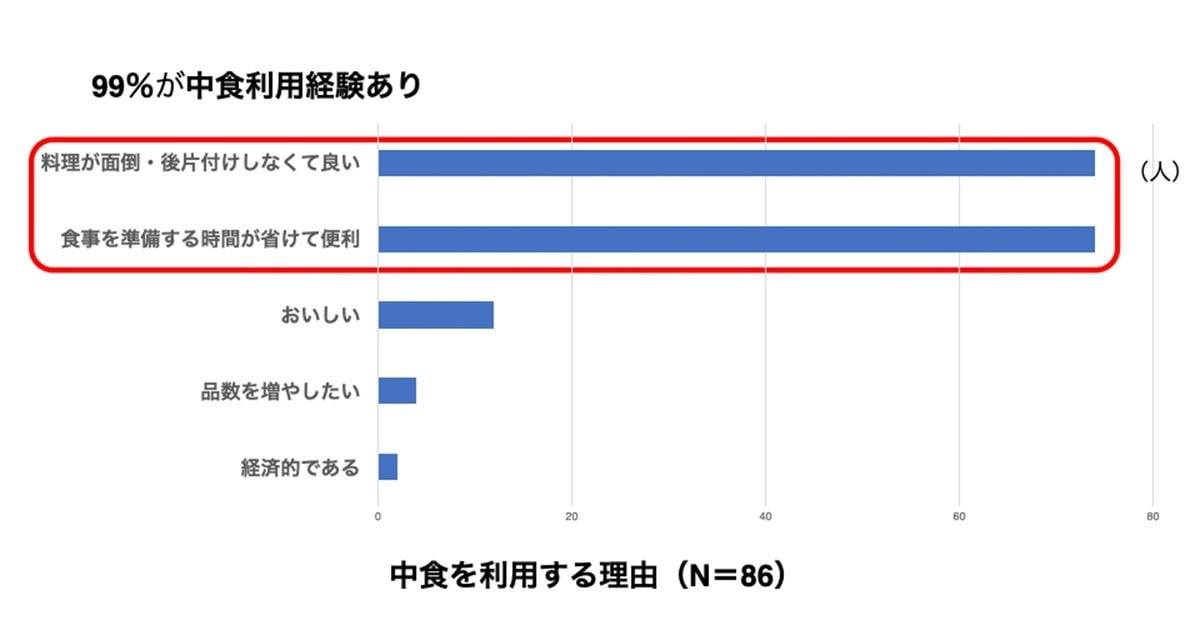 中食を利用する理由