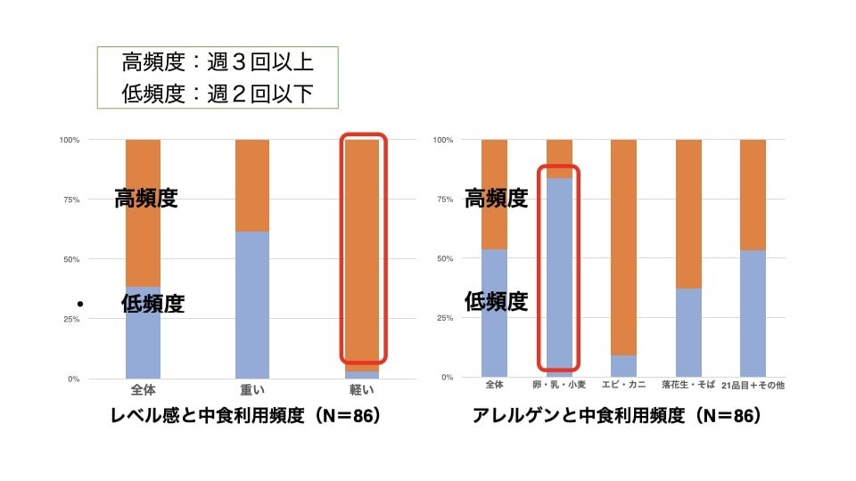 中食の利用頻度