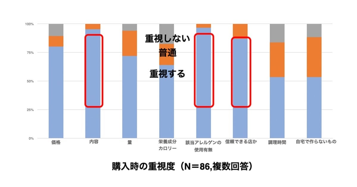 中食購入時に重視するポイント