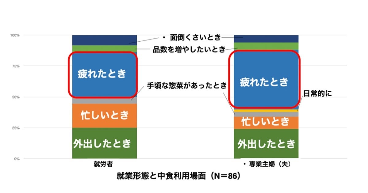 中食の利用場面