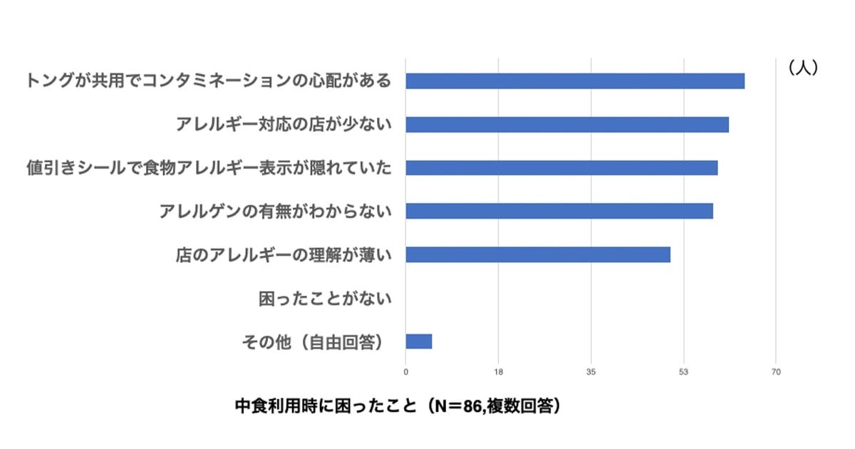 中食利用時に困ったこと