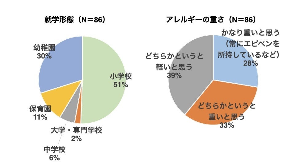 食物アレルギー児の就学形態とアレルギーの重さ