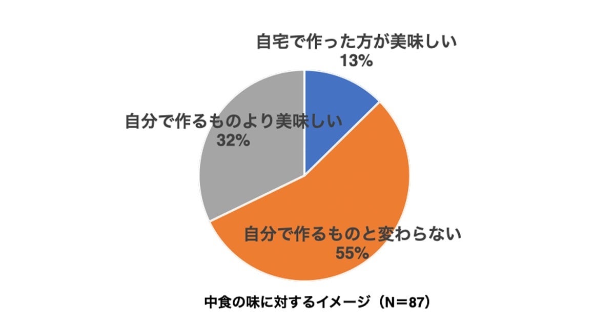 中食の味のイメージ