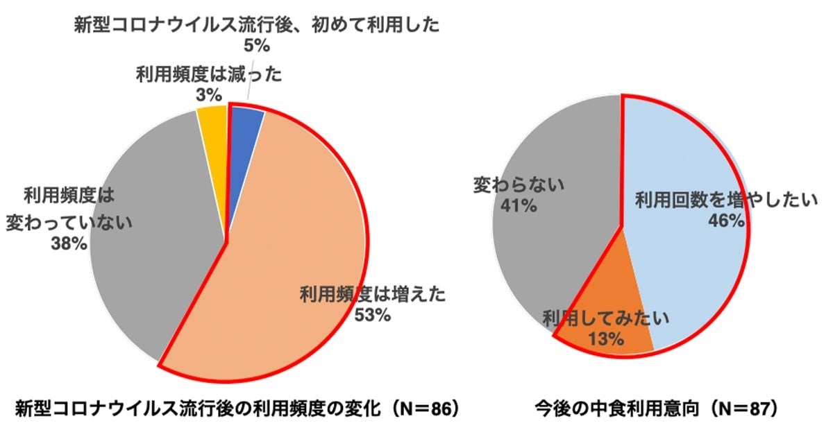 新型コロナウイルス流行後の利用頻度の変化／今後の利用意向