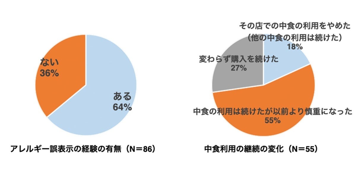 アレルギー誤表示の経験の有無／その後の利用