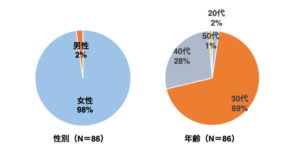 回答者の性別と年齢