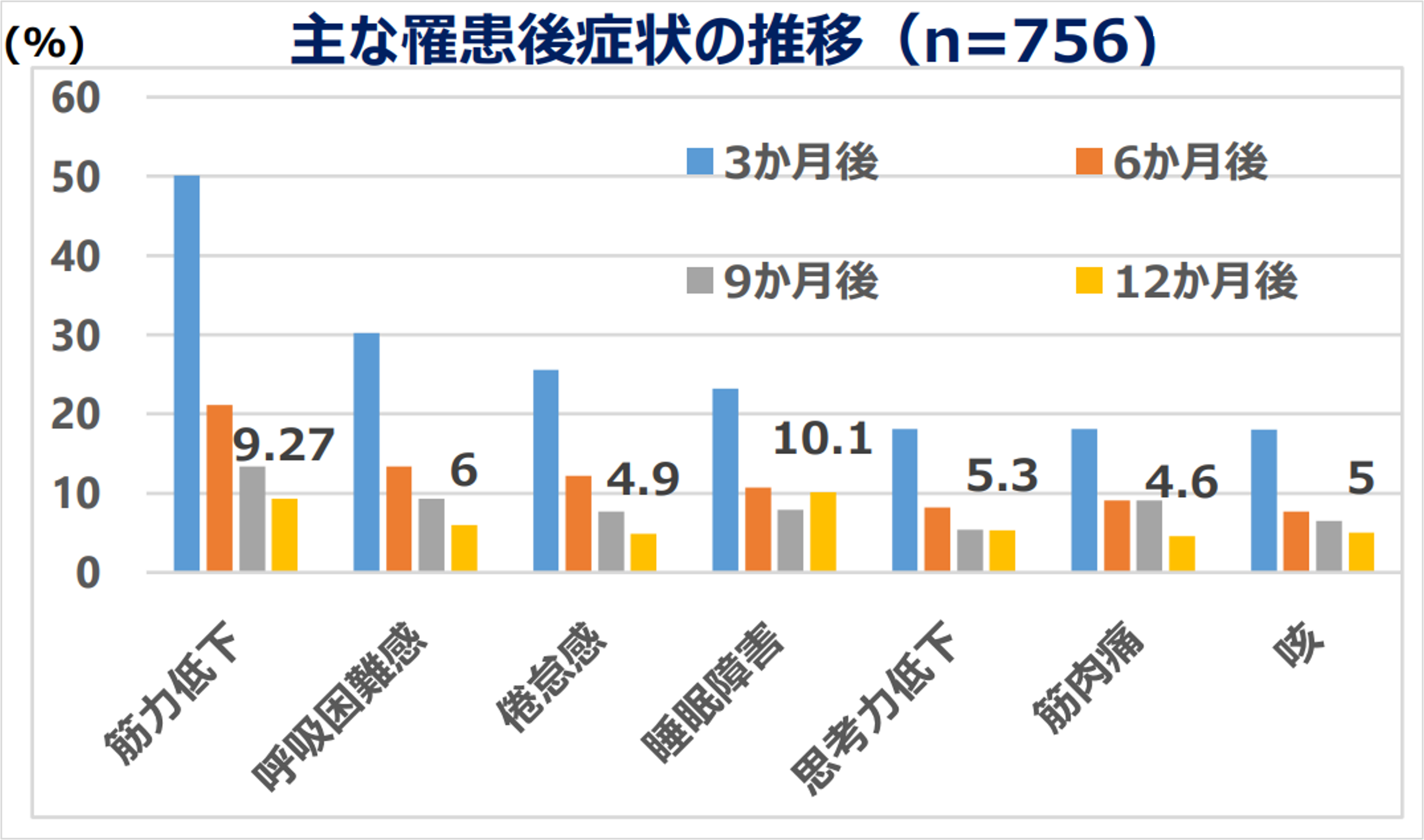 ▲厚生労働省COVID-19後遺障害に関する実態調査（中等症以上対象）資料参照