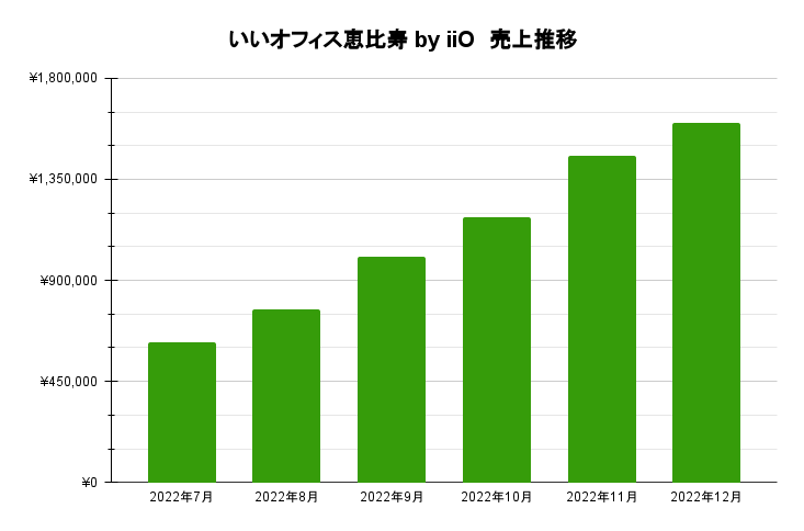完全無人で24時間365日営業の「いいオフィス恵比寿 by iiO」の売上推移