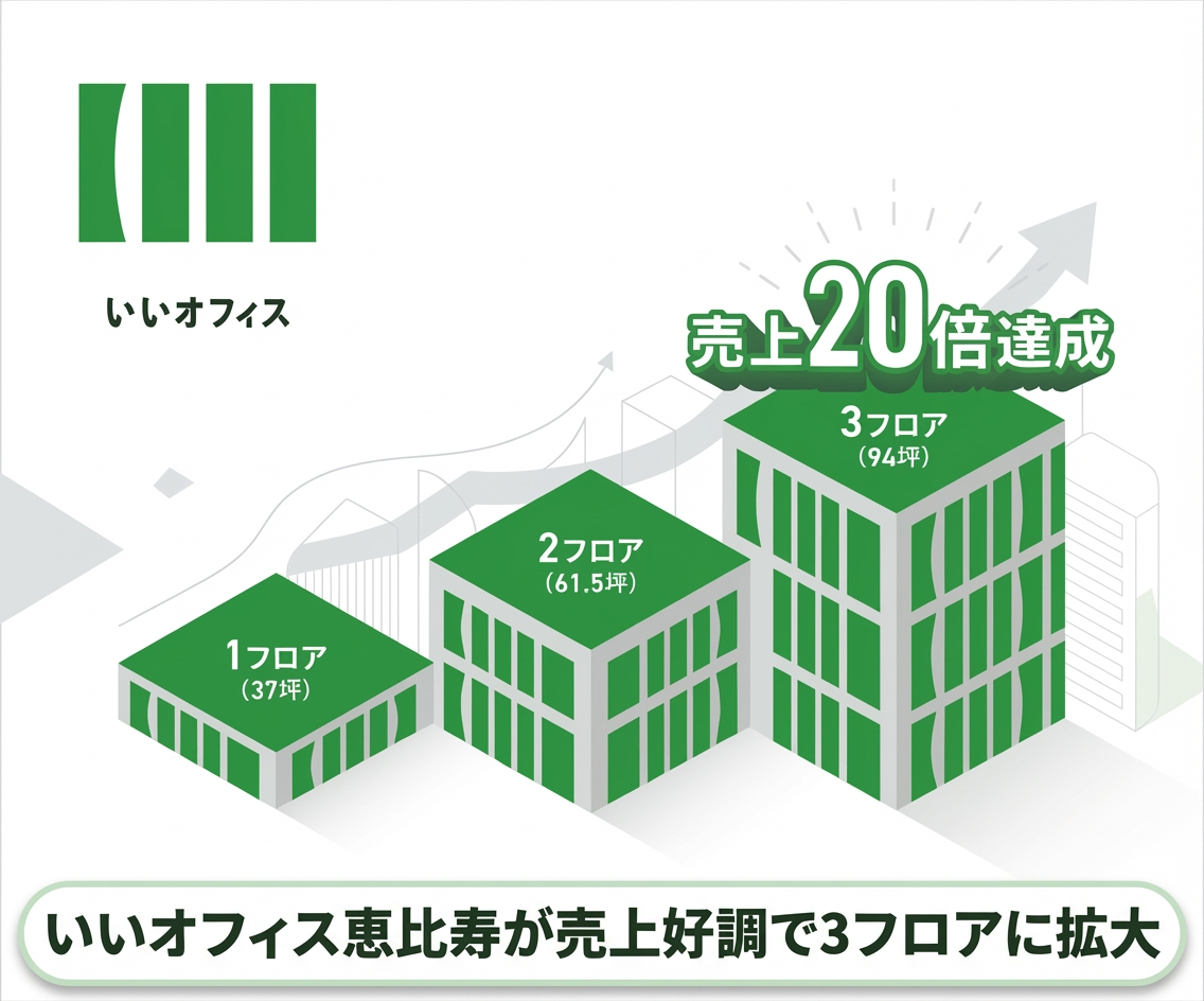 コワーキングスペース「いいオフィス恵比寿」が売上好調で２回目の増床