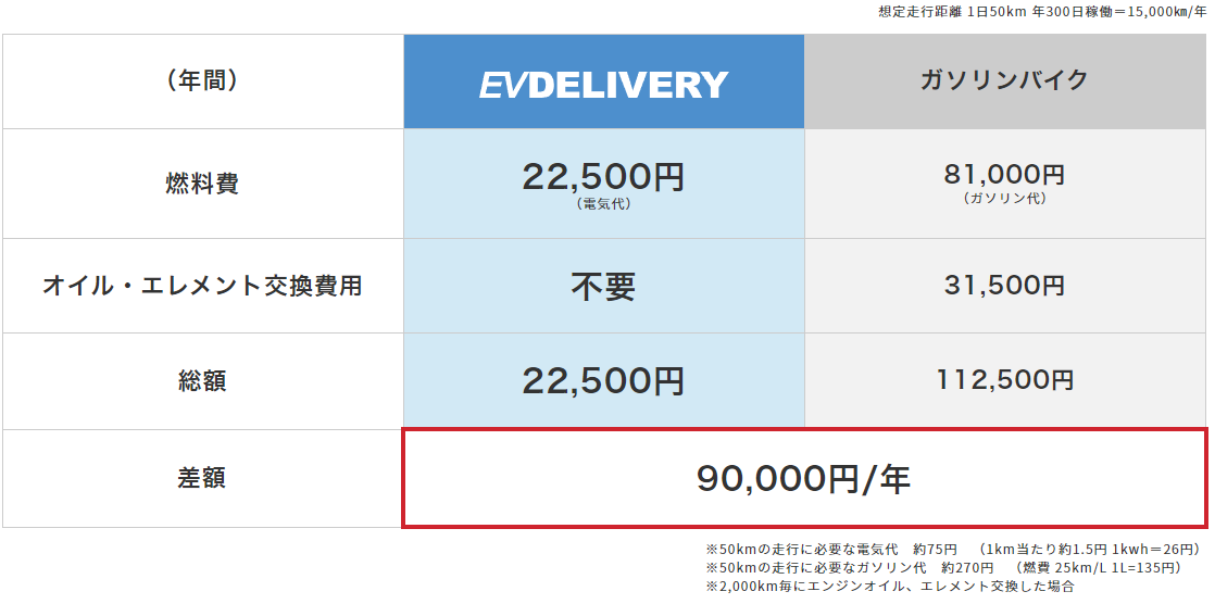 EV・ガソリンバイク比較表
