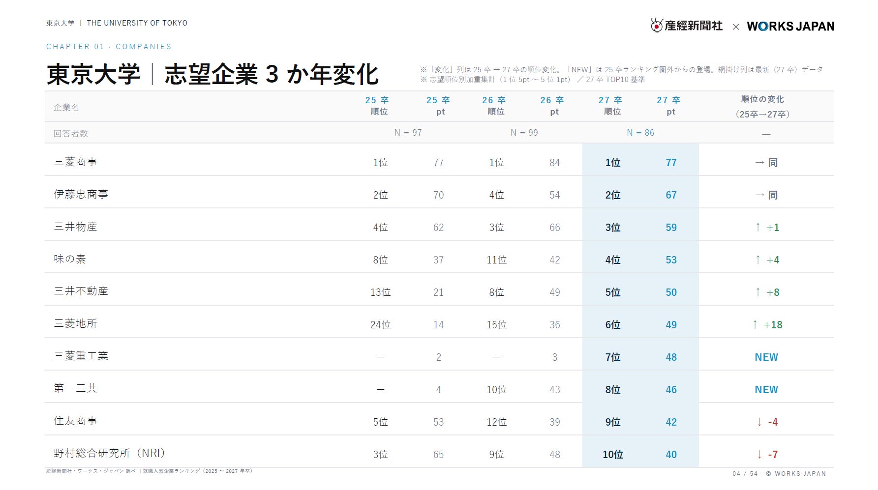 東京大学生の就職活動はどう変わったか?