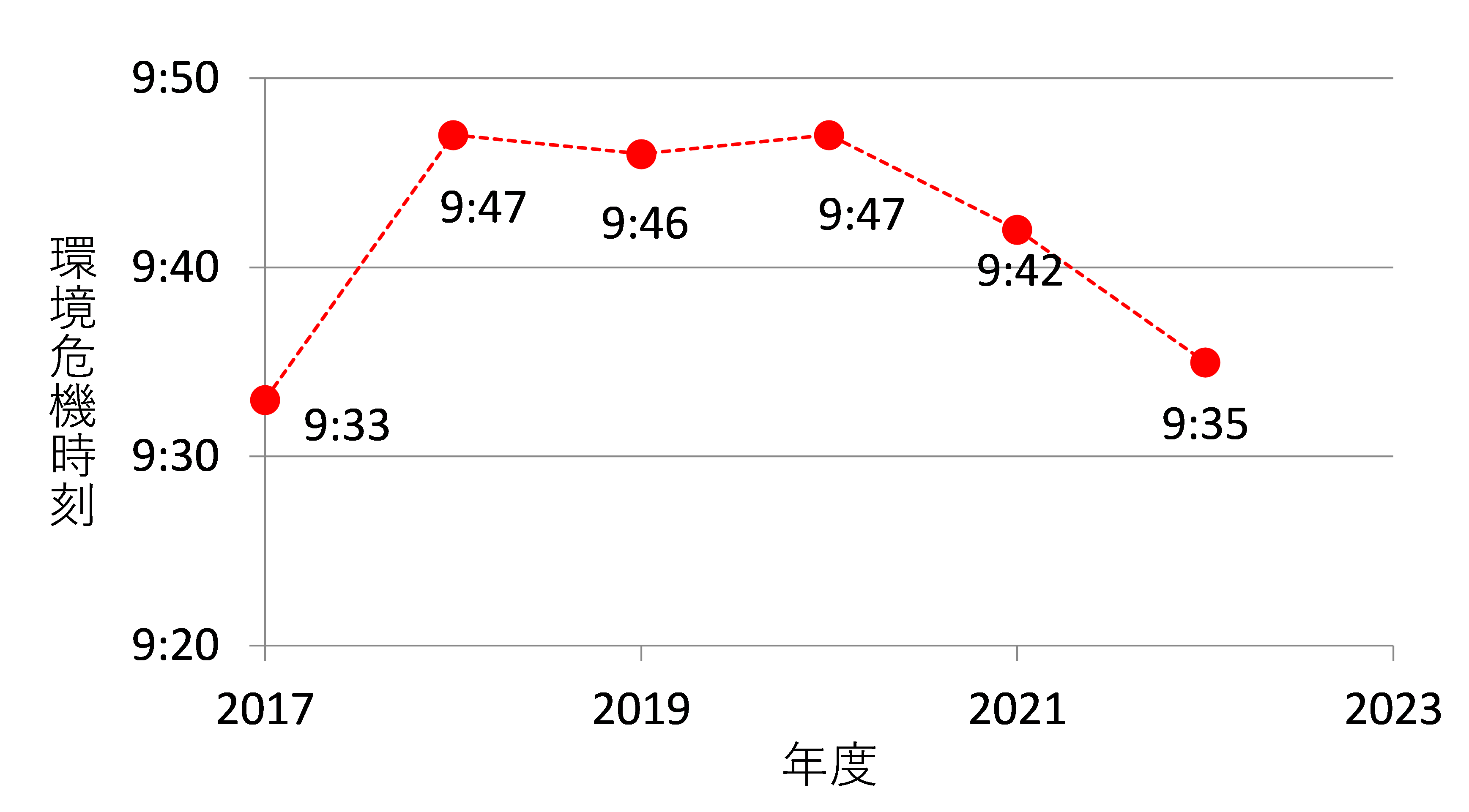 図２　過去6年間の危機時刻の推移（世界）