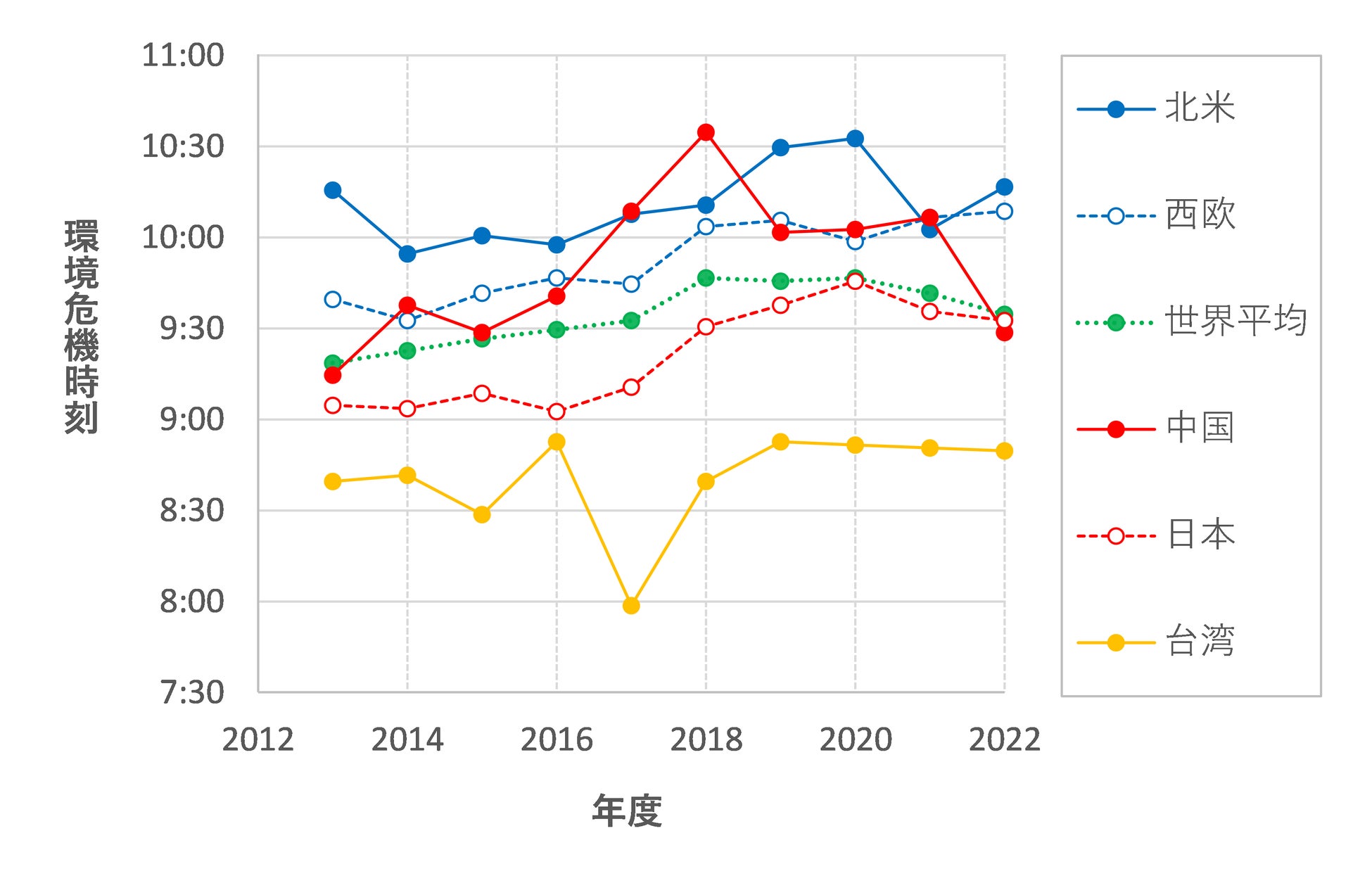 図5-2 回答者の多い地域・国の環境危機時刻の推移