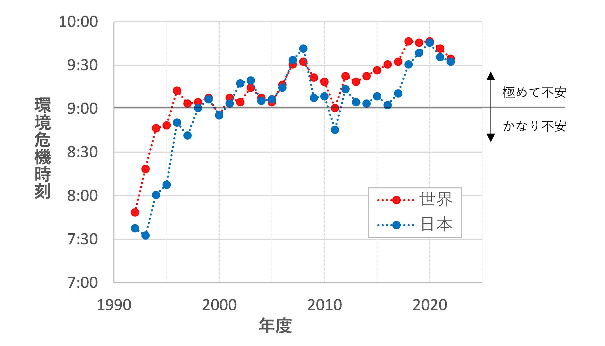 図4 1992年以降の世界と日本の環境危機時刻の推移