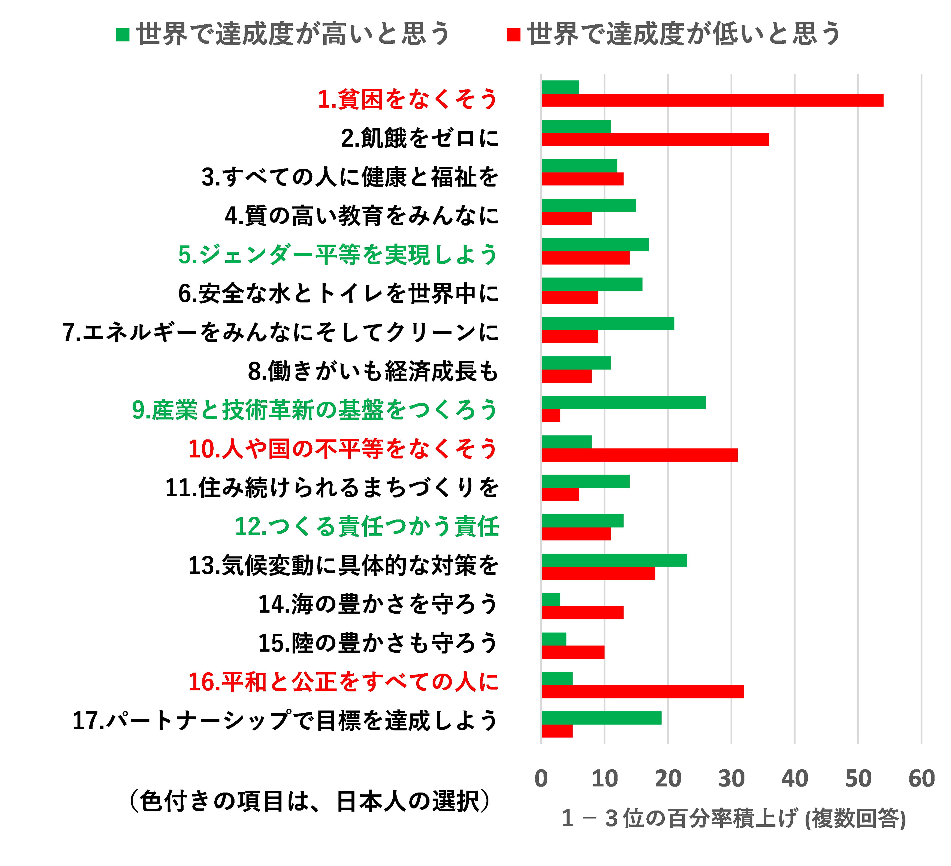 図９-1　世界で2030年に達成度が高い・低いと思う目標