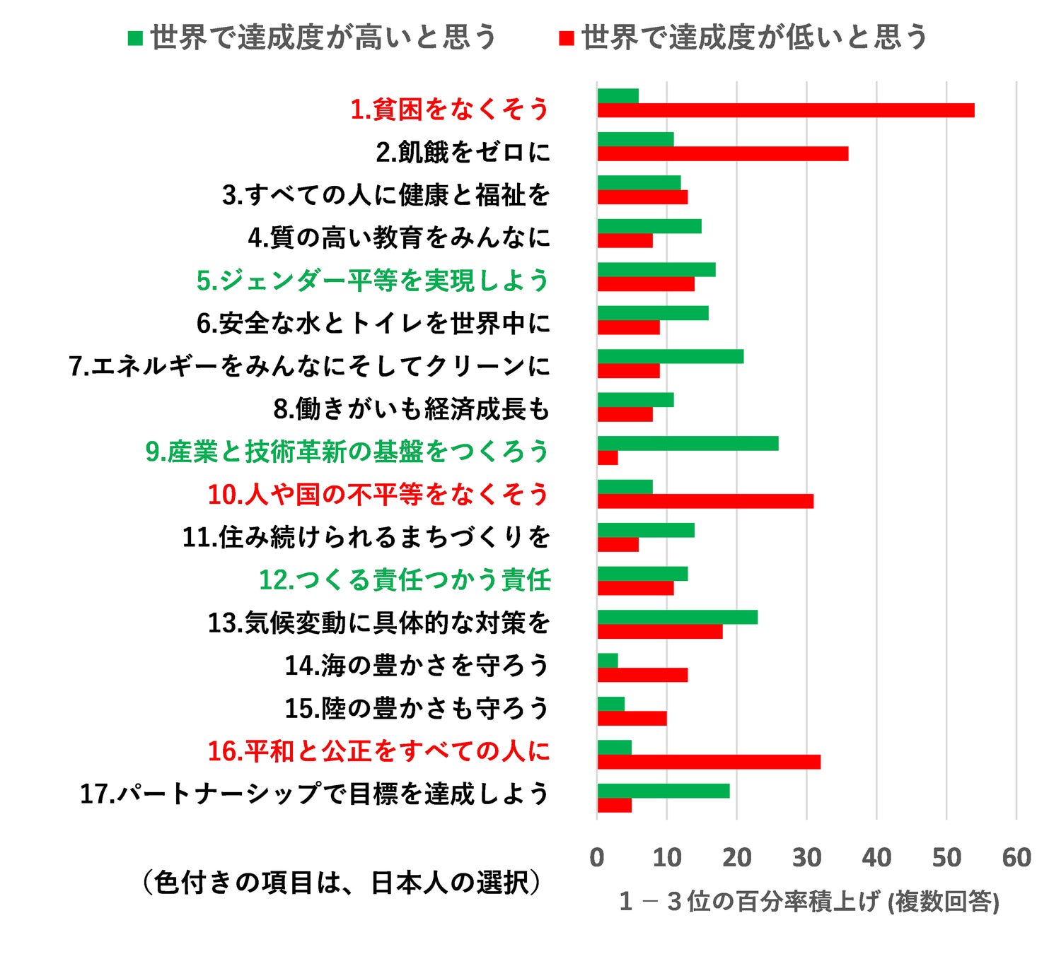図9-1 世界で2030年に達成度が高い・低いと思う目標