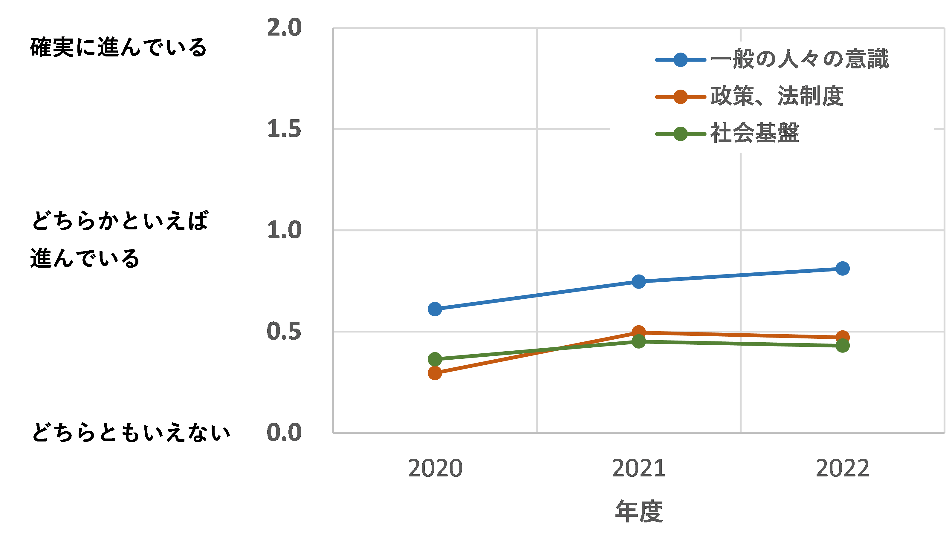 図７「脱炭素社会への転換の進み具合」：３つの観点からの平均値の推移