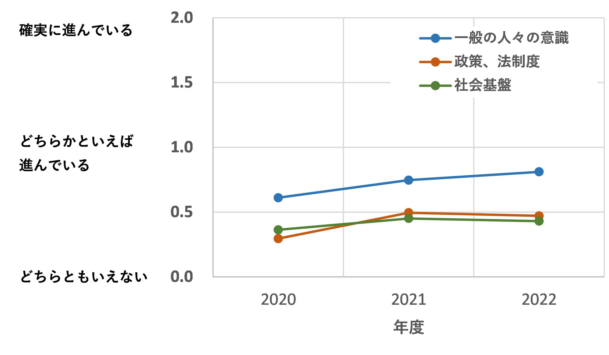図7「脱炭素社会への転換の進み具合」:3つの観点からの平均値の推移