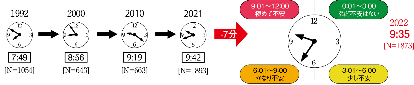 図1　環境危機時計®の時刻の変化
