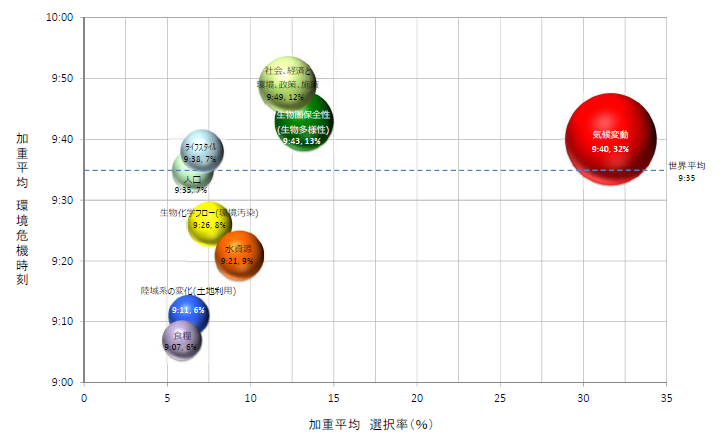 図６　地球環境の変化を示す項目の分布図