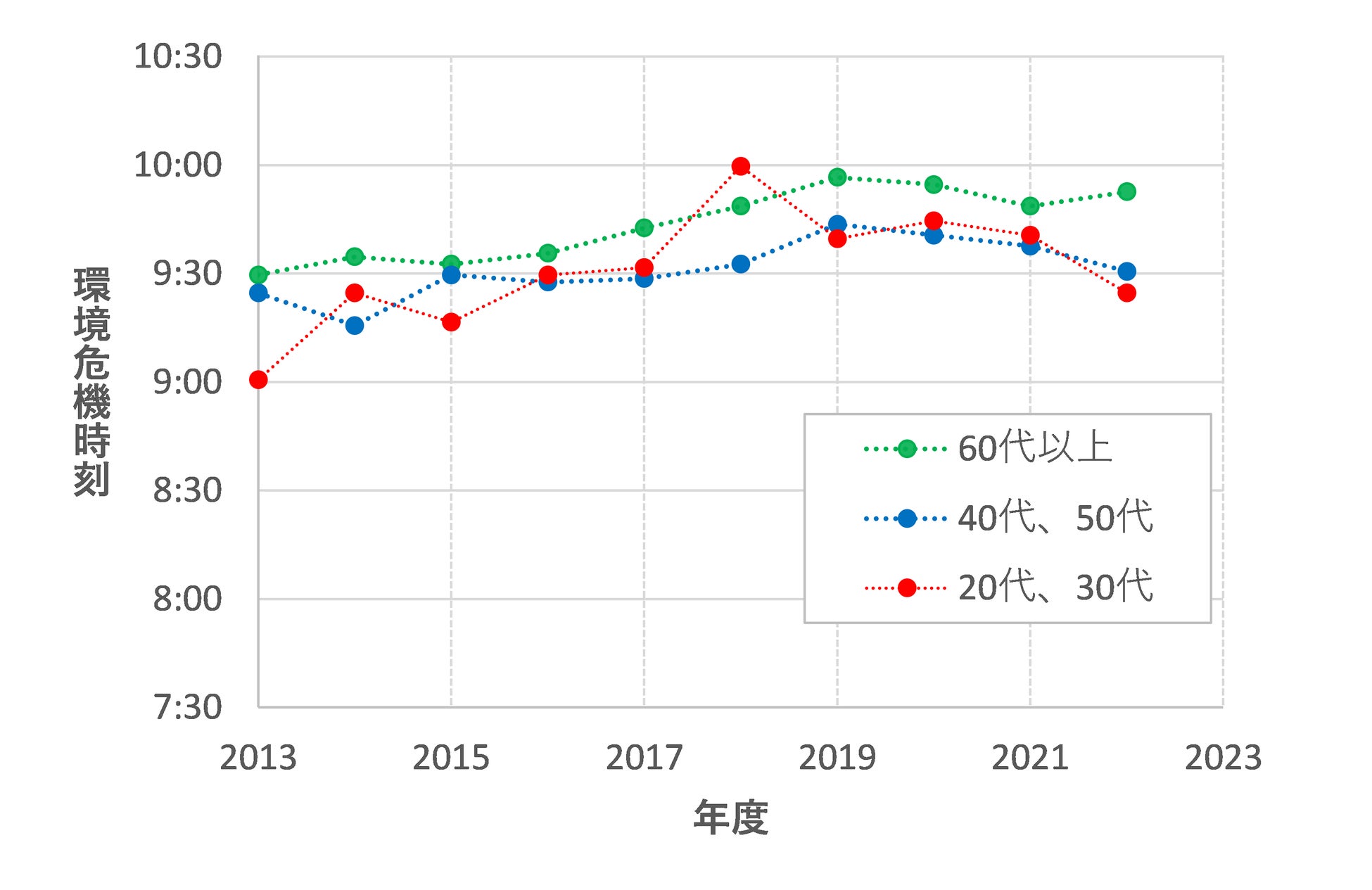 図5-1 世代別の環境危機時刻の推移