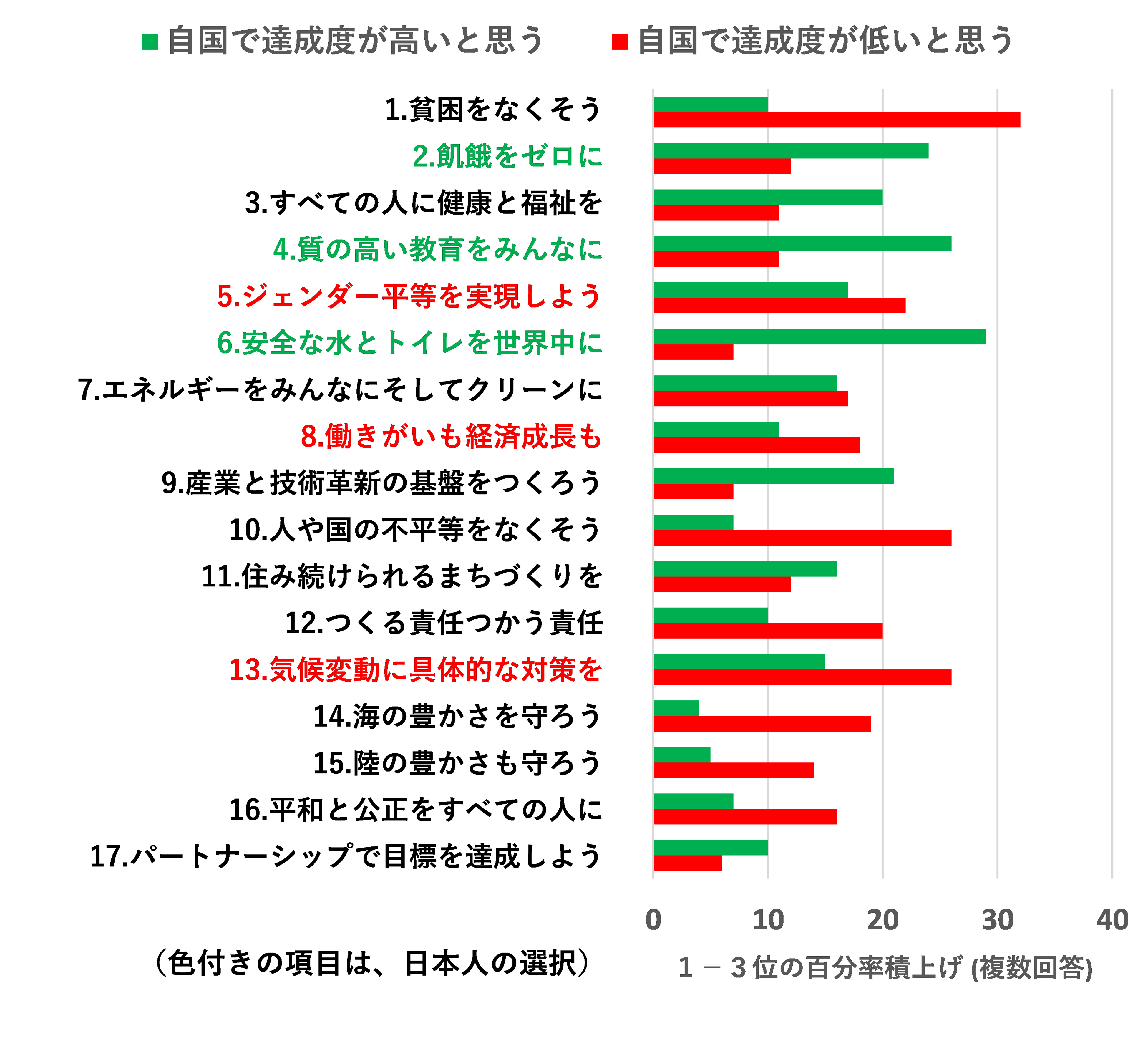 図９-２　世界、自国で2030年に達成度が高い・低いと思う目標