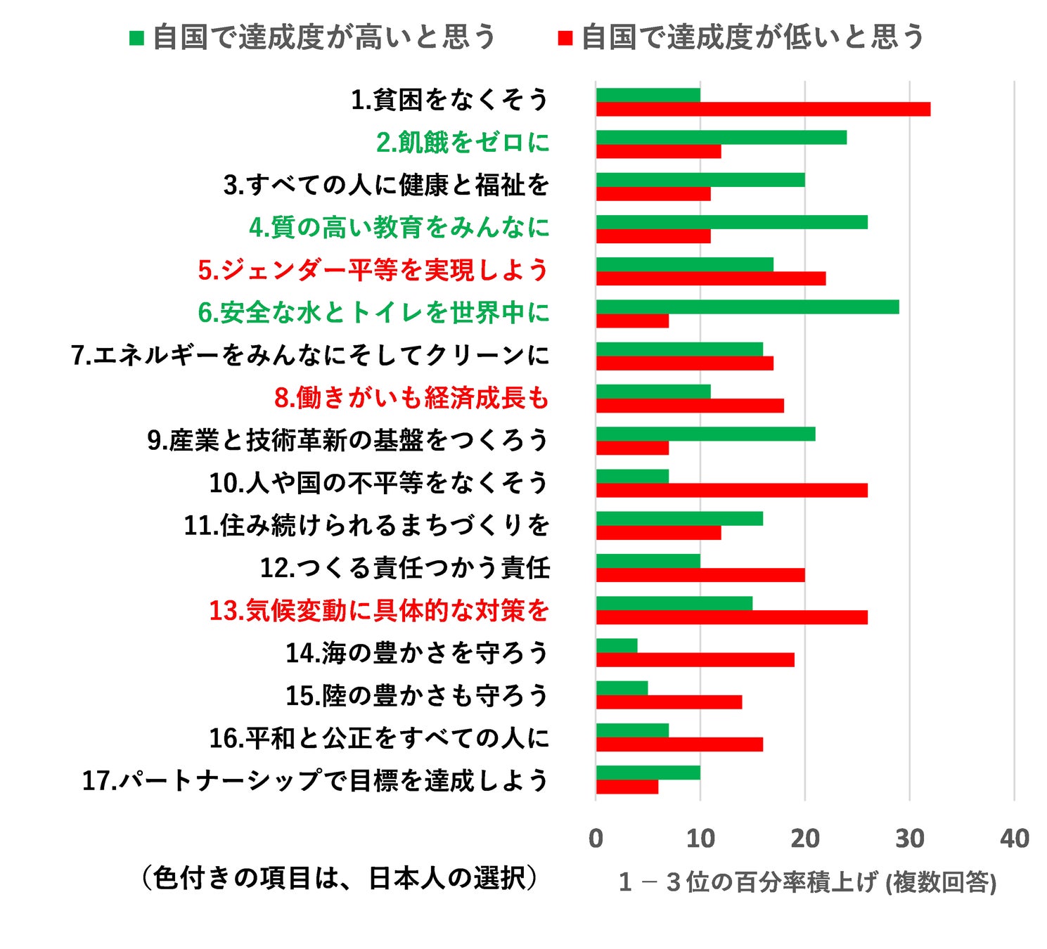 図9-2 世界、自国で2030年に達成度が高い・低いと思う目標