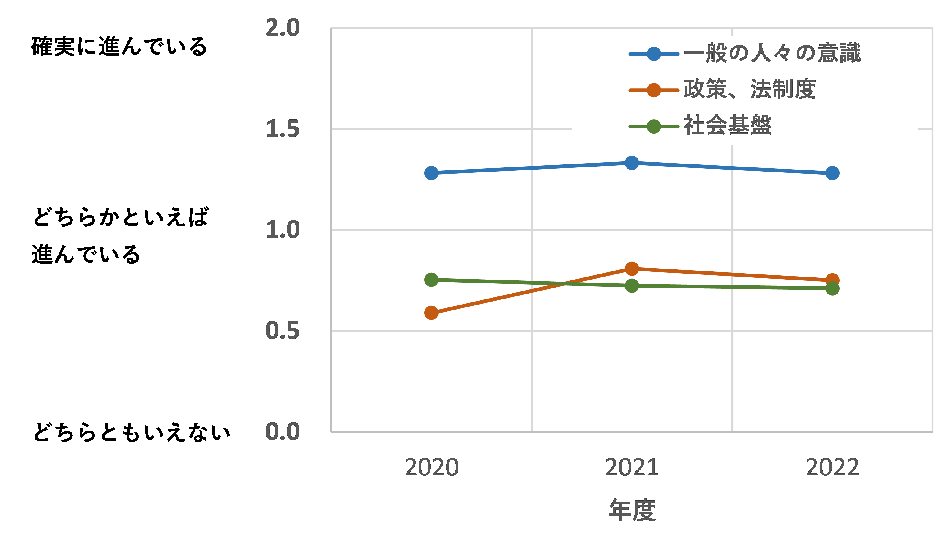 図８「気候変動」について：３つの観点からの平均値の推移