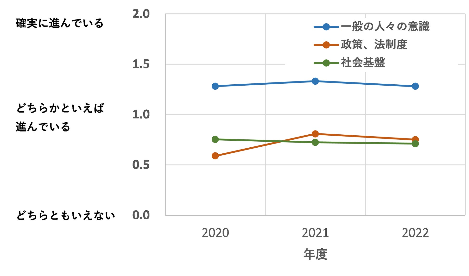 図8「気候変動」について:3つの観点からの平均値の推移