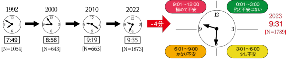 図1　環境危機時計®の時刻の変化