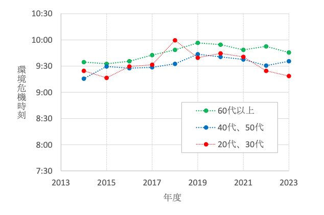 図５－１　世代別の環境危機時計® の時刻の推移